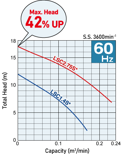 60Hz