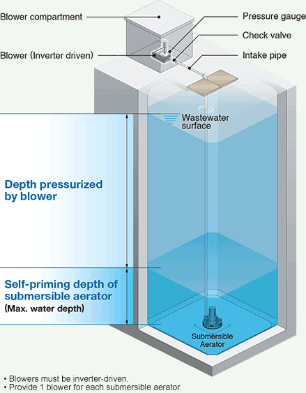 In combination with a blower